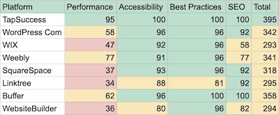 Recent survey of the top website building platforms in Pagespeed Tester